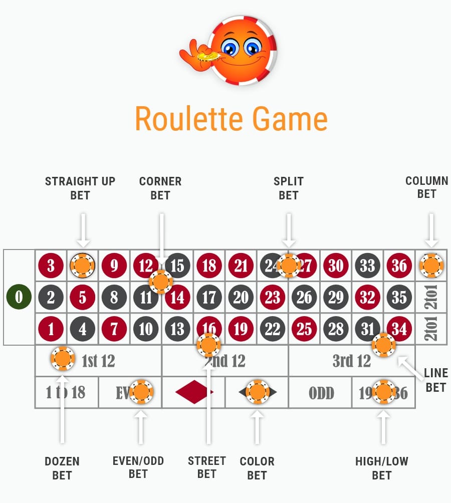 Roulette Game Bet Types